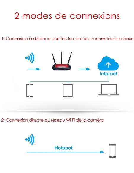 Lecteur de DVD avec caméra wifi à distance - mode de connexion